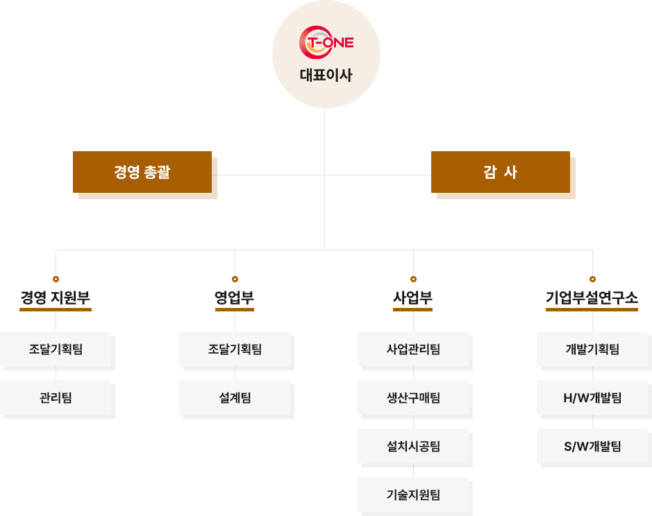 조직도