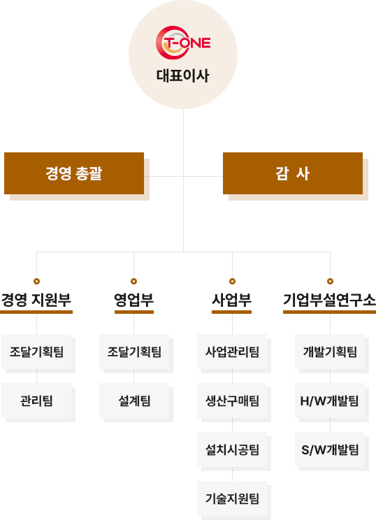 조직도